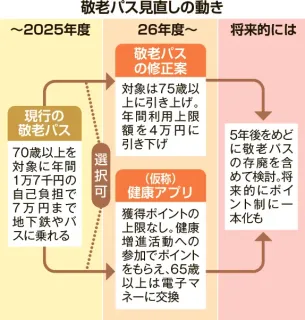 「合意形成」模索する札幌市　敬老パス見直しに高齢者反発　現役世代は負担増懸念