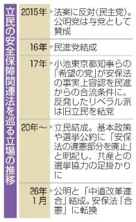 立民、安保法「違憲」撤回　中道結成で公明に譲歩