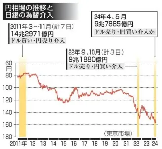 円買い介入が過去最大9・7兆円　財務省発表、4～5月で2日濃厚