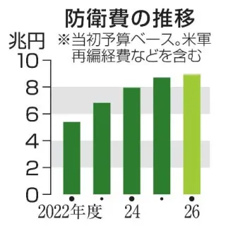 防衛費、過去最大の9兆円規模に　26年度予算案、政府調整