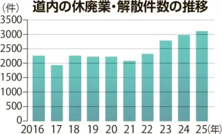 北海道内企業の休廃業　過去最多3097件　25年、高齢化と経費高騰で事業継続断念か