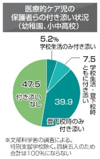 医療的ケア児、親付き添い12％　学校生活、看護師が不足