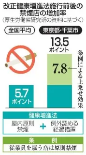 より厳しい条例で禁煙店増加　厚労省研究班「例外減らす必要」