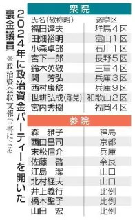 【独自】裏金議員の4割超パーティー開催　24年、2億9406万円収入