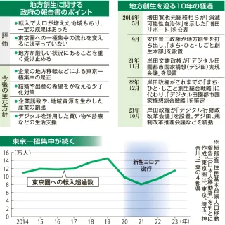 人口減の要因触れず　地方創生10年・政府報告書　東京一極集中の是正遠く